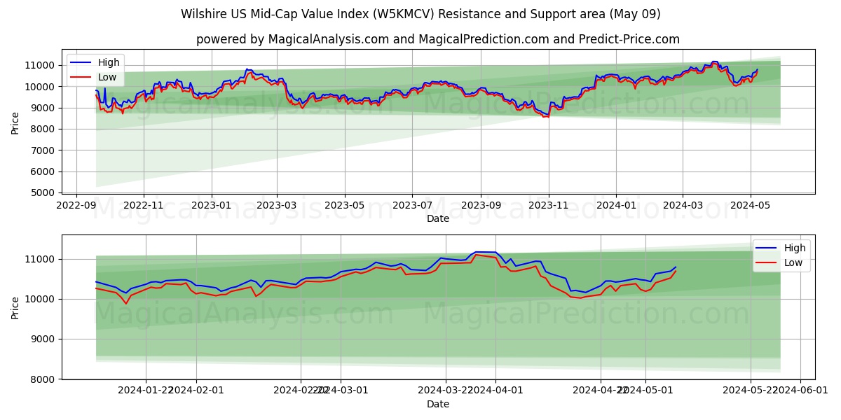 Wilshire US Mid-Cap Value Index (W5KMCV) price movement in the coming days